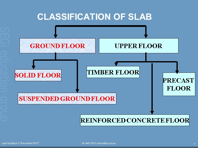 CLASSIFICATION OF SLAB  Last Updated:11 December 2017  © LMS SEGi education group